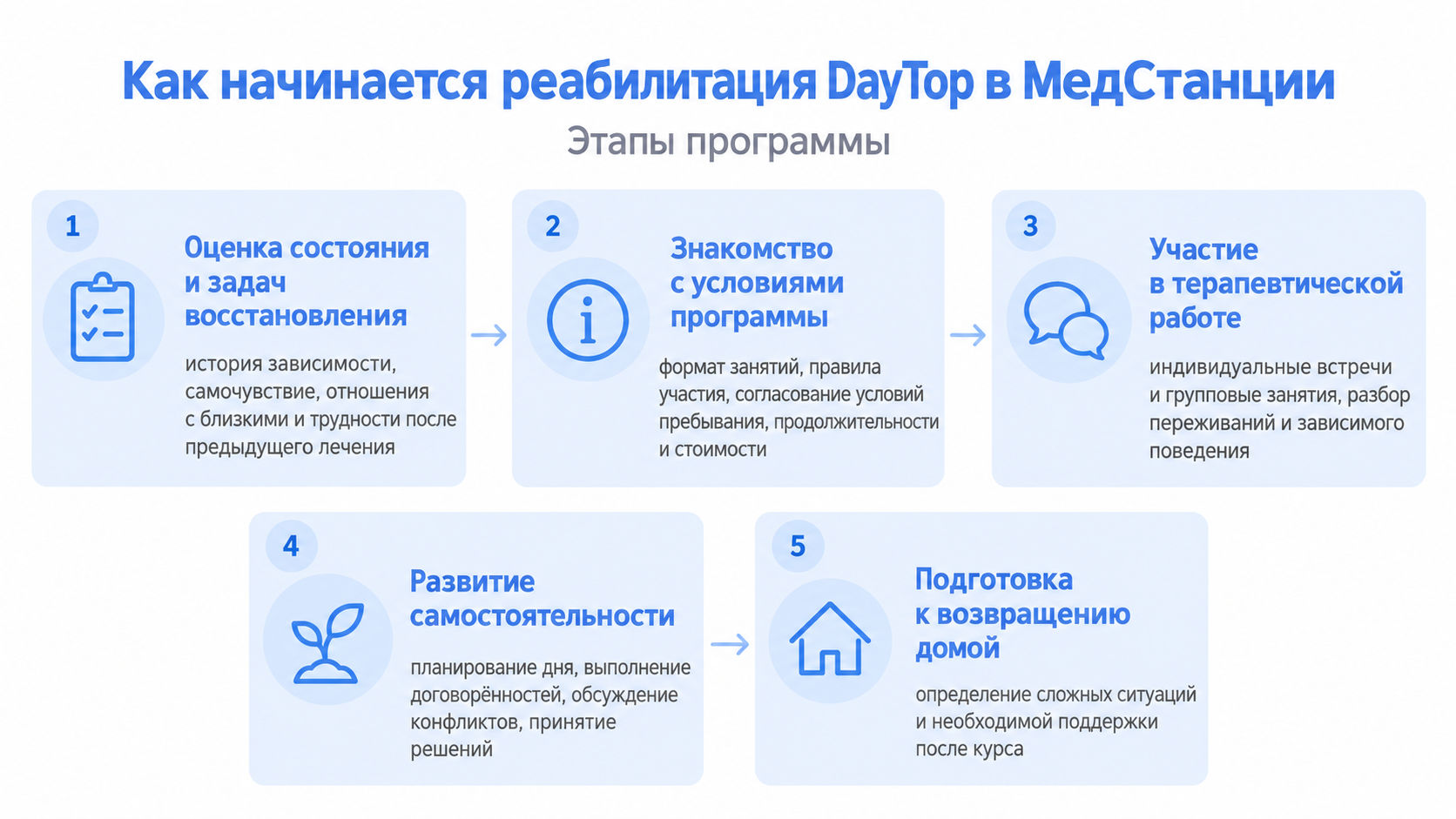 Как начинается реабилитация DayTop в МедСтанции: этапы программы от оценки состояния до подготовки к возвращению домой