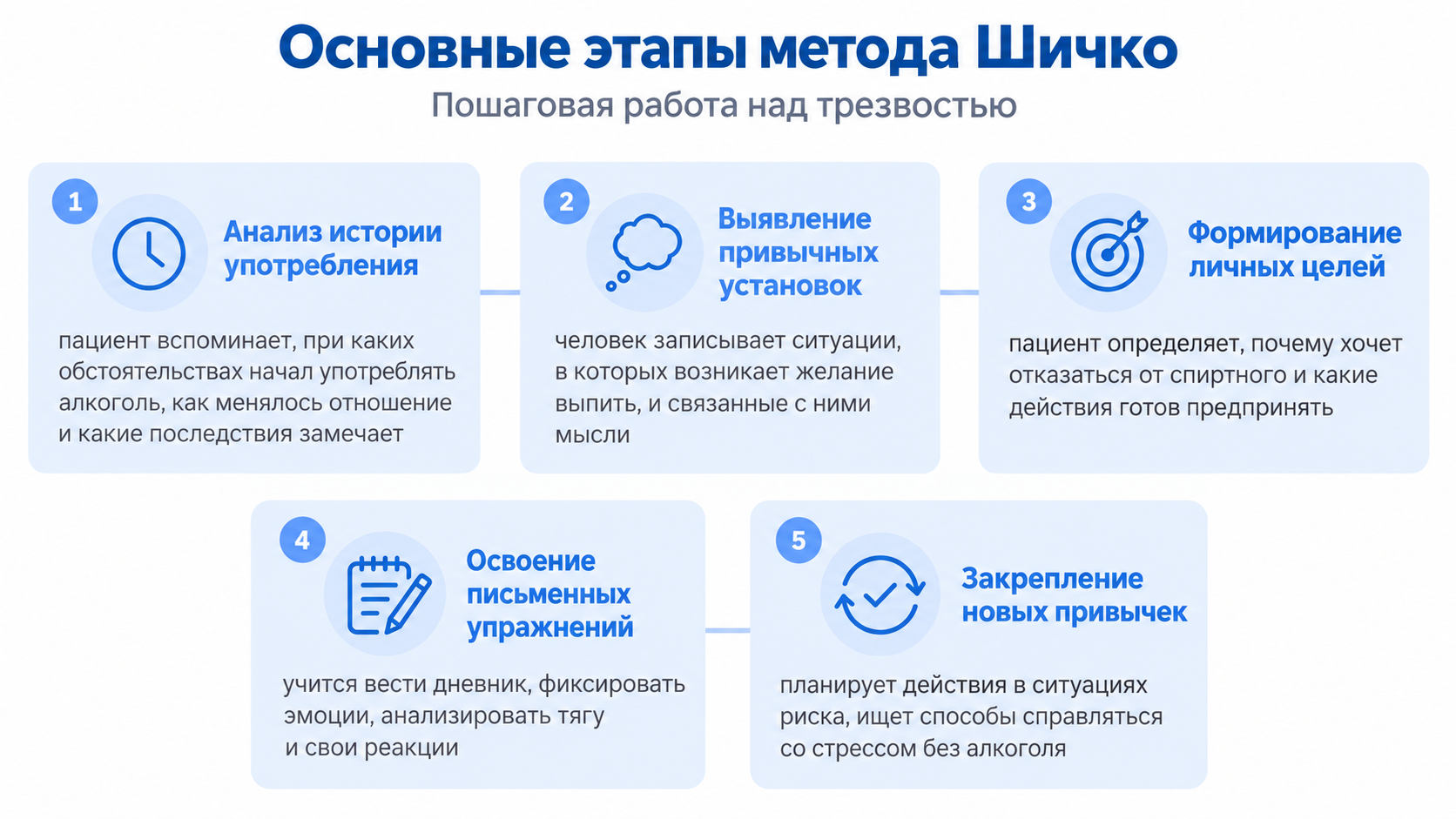 Основные этапы метода Шичко: анализ истории, выявление установок, формирование целей, письменные упражнения, закрепление привычек